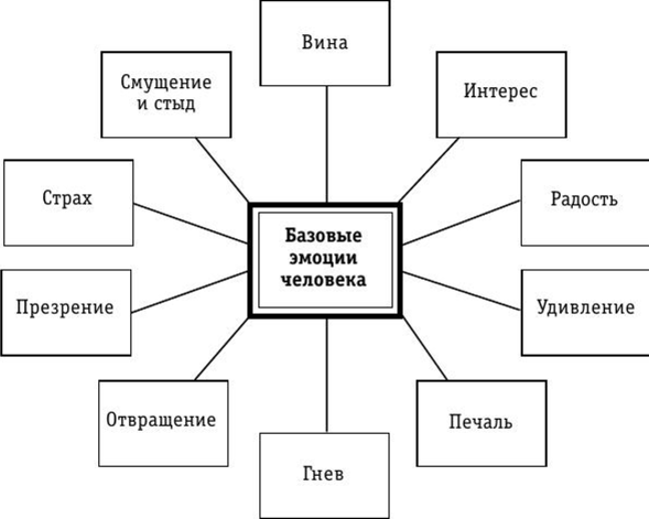 Виды эмоций -Основная классификация