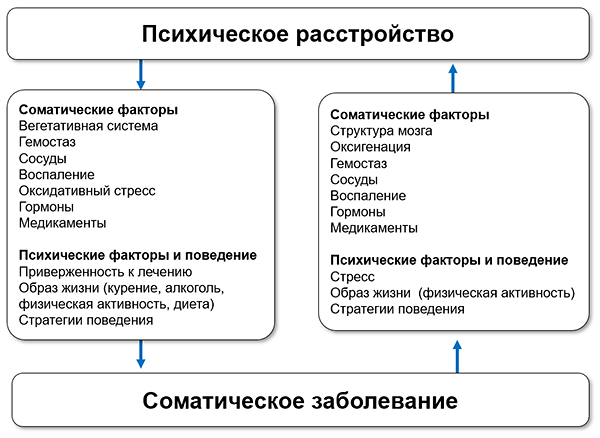 Психосоматика - Причины психосоматики