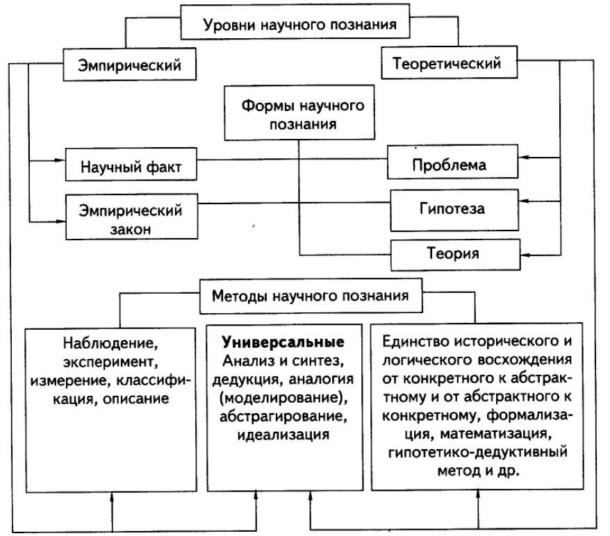 Конкретно-научная методология - Понятие научного знания