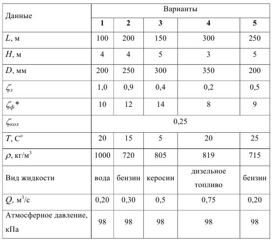 Гидравлический расчет всасывающей линии насосной установки