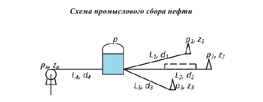 Гидравлический расчет системы промыслового сбора нефти