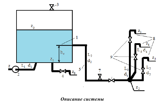 Гидравлический расчет резервуара с коммуникациями