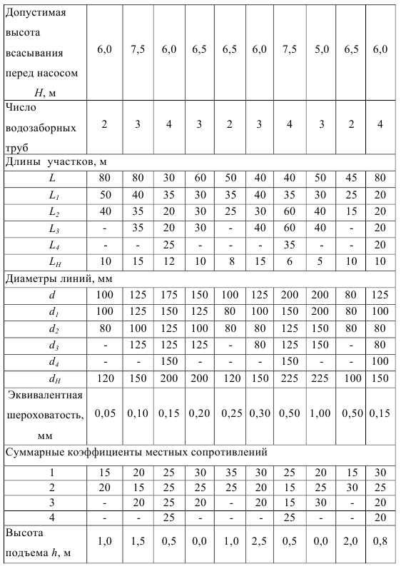 Гидравлический расчет водозабора