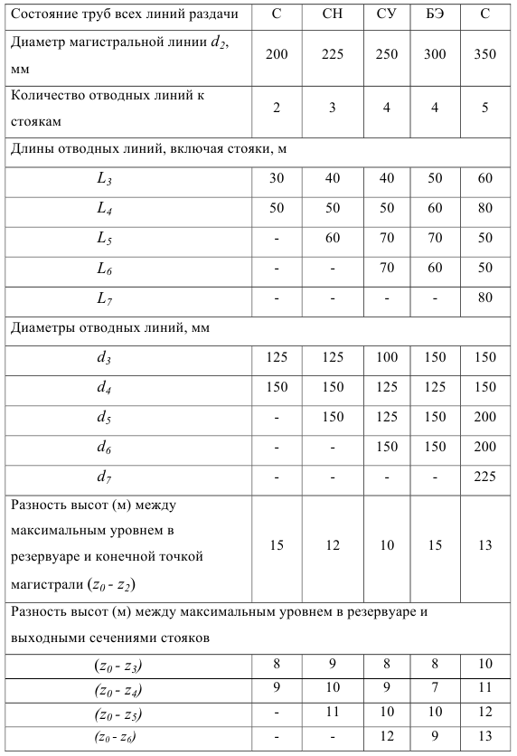 Гидравлический расчет резервуара с коммуникациями