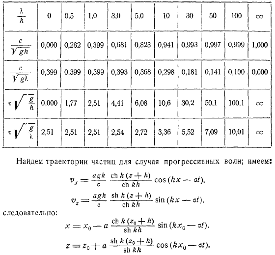 Волны при конечной глубине жидкости