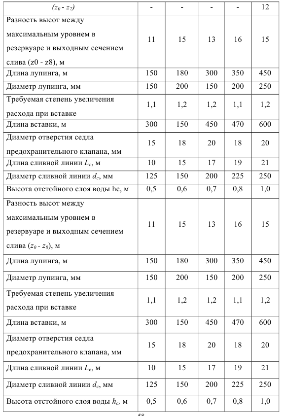 Гидравлический расчет резервуара с коммуникациями