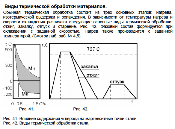 Виды термической обработки материалов. 