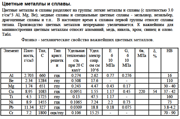 Цветные металлы и сплавы