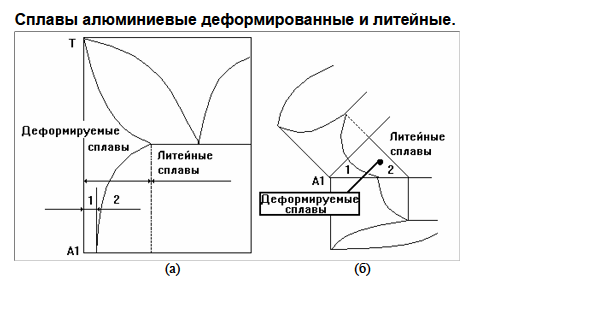 Сплавы алюминиевые деформированные и литейные