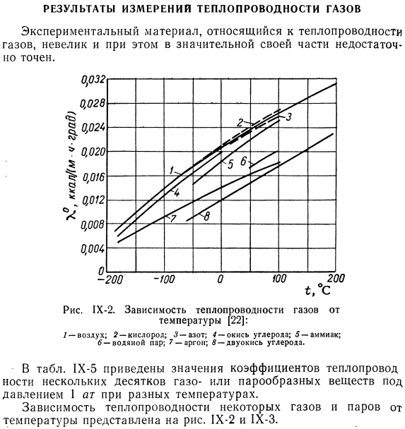 Результаты измерений теплопроводности газов.