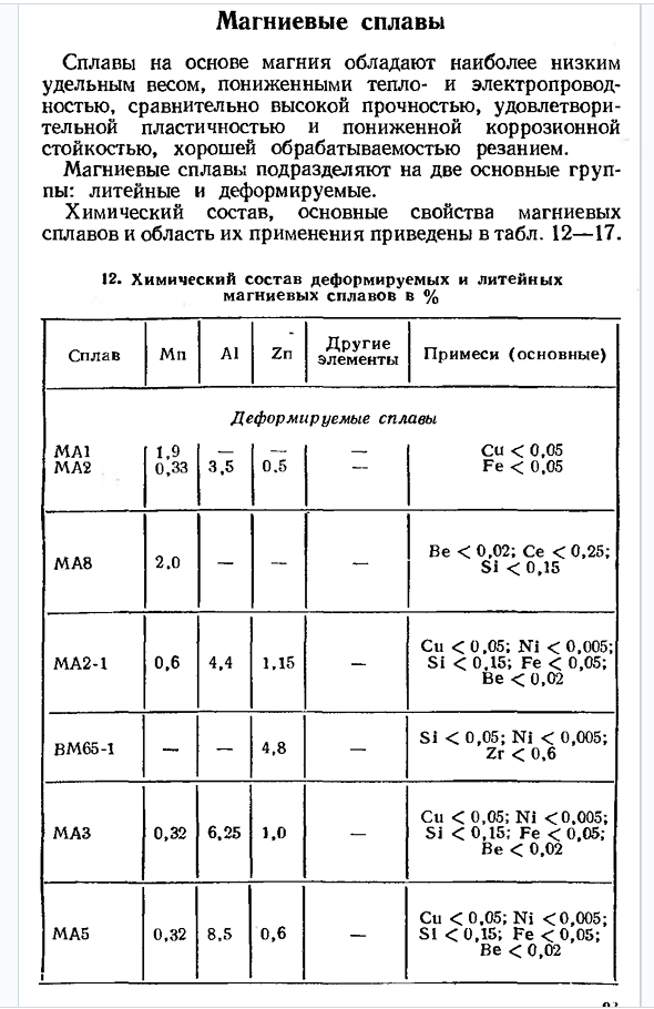 Магниевые сплавы