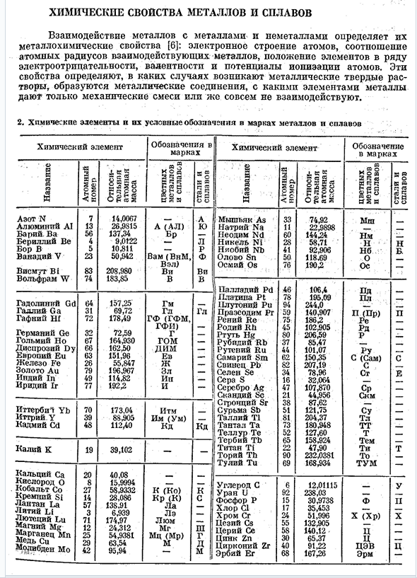 Химические свойства металлов и сплавов