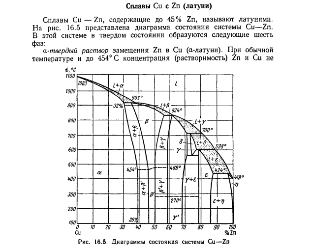 Сплавы Си с Zn (латуни)