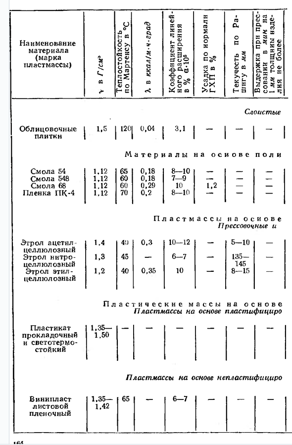 Неметаллические материалы пластмассы