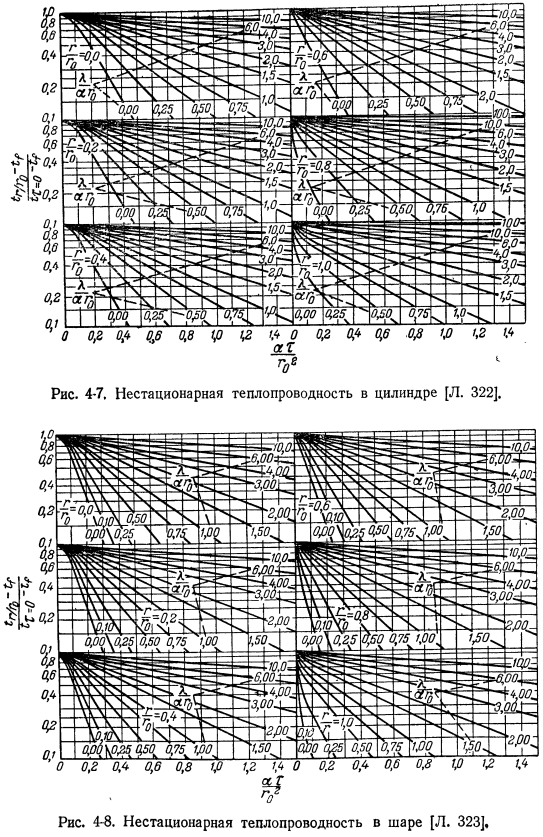 Переходные процессы теплопередачи