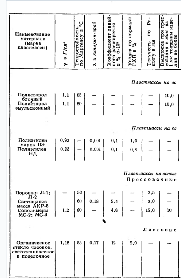 Неметаллические материалы пластмассы