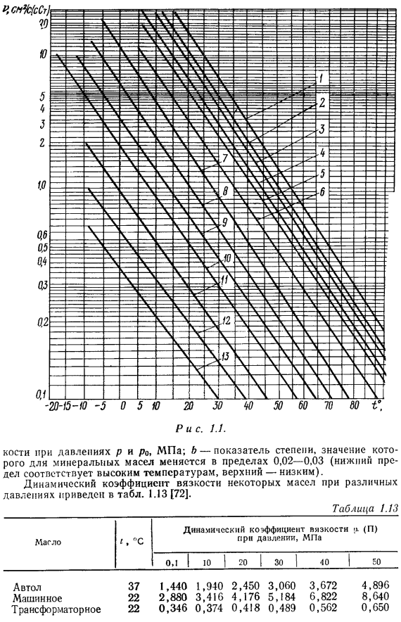 формулы масел