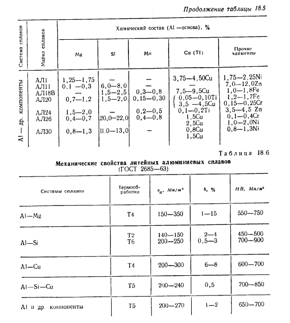 Алюминиевые сплавы