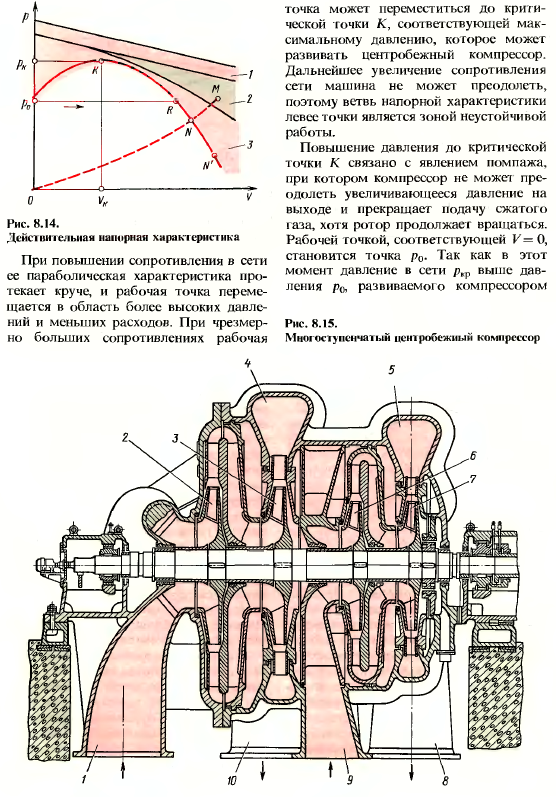 Компрессорные машины