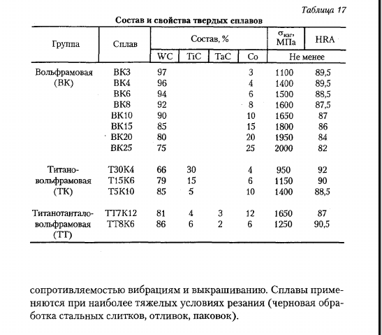 Металлокерамические твердые сплавы