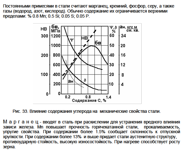 Влияние углерода и постоянных примесей на структуру и свойства стали. 