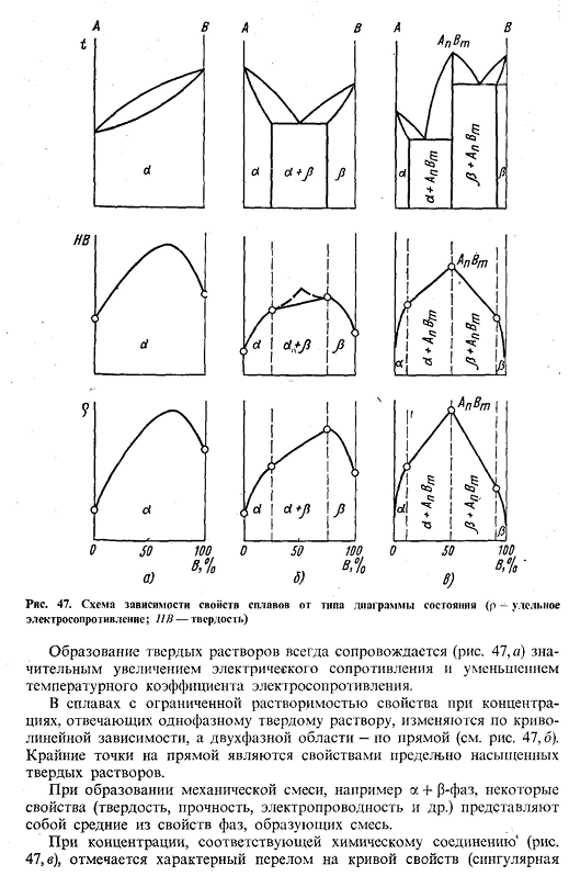 Диаграммы состояния, строение и свойства сплавов