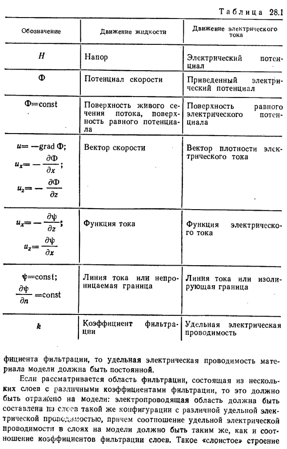 Неплавно изменяющееся напорное движение грунтовых вод.