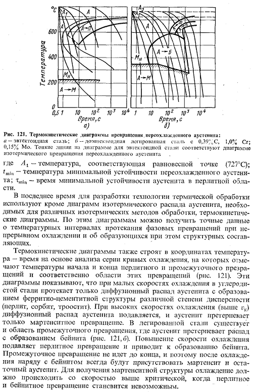 Термокинетические диаграммы превращения переохлажденного аустенита
