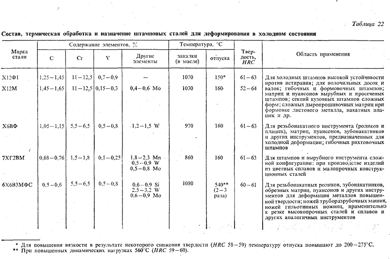 Штамповые стали для деформирования в холодном состоянии