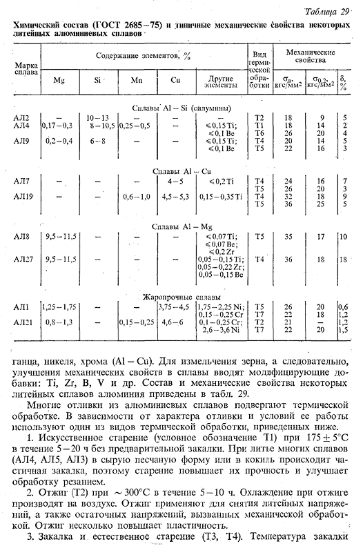 Литые алюминиевые сплавы