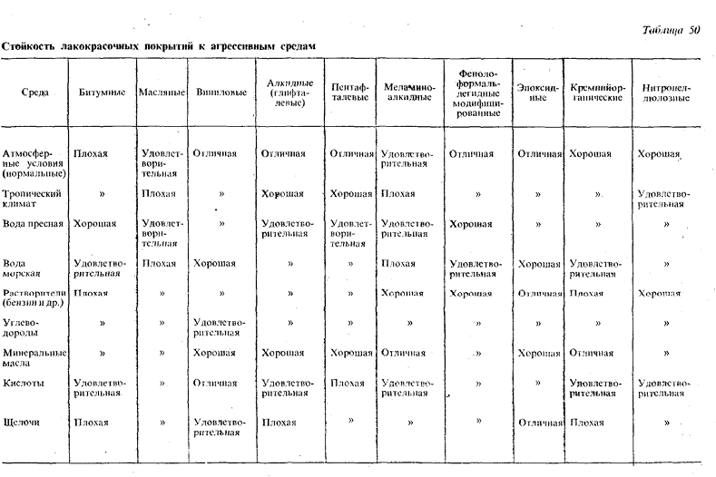 Сравнительные свойства лакокрасочных покрытий