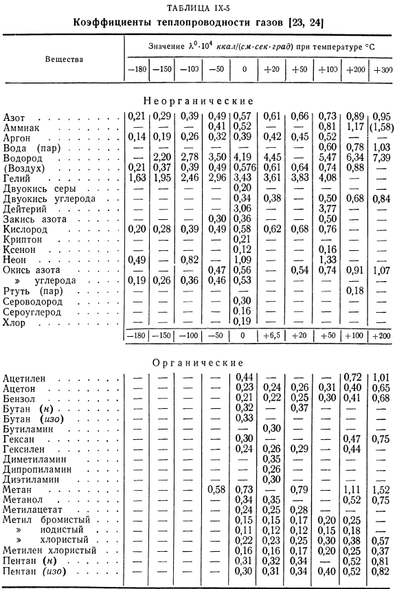 Результаты измерений теплопроводности газов.
