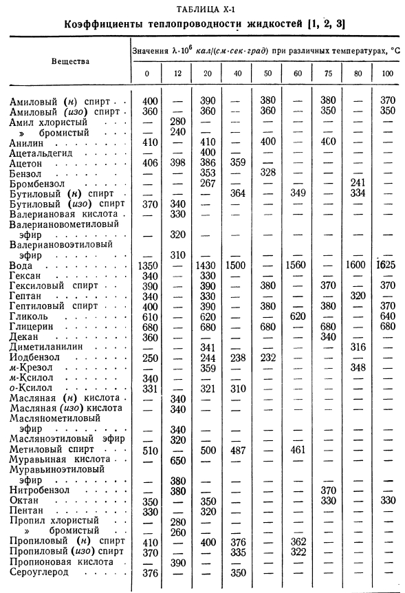 Результаты измерений теплопроводности жидкостей.