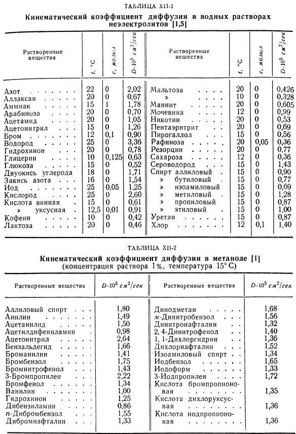 Результаты измерении кинематического коэффициента диффузии в жидкостях.