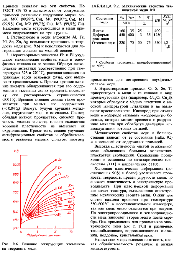 Медные сплавы