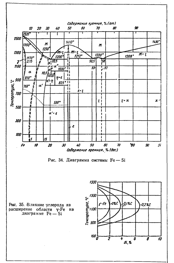 Сплавы системы Fe—Si