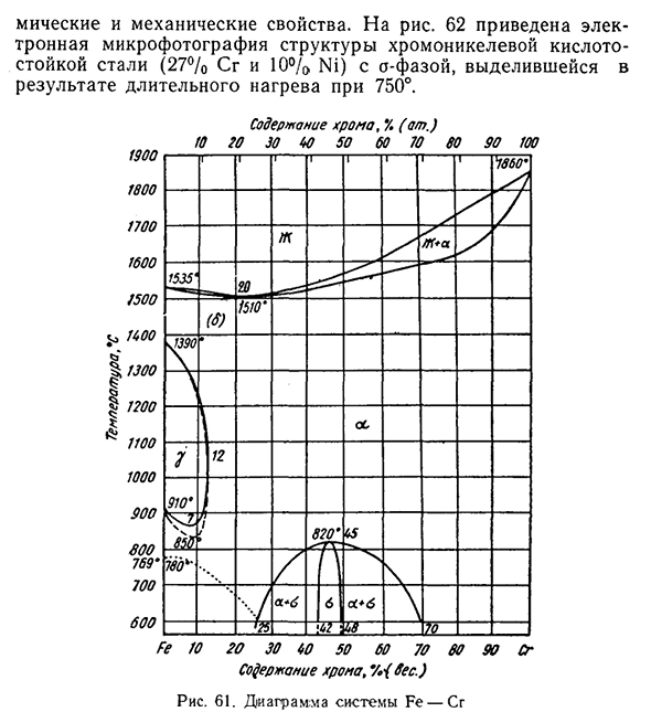 Сплавы системы Fe — Сг