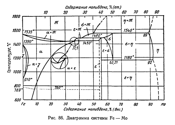 Сплавы системы Fe — Mo