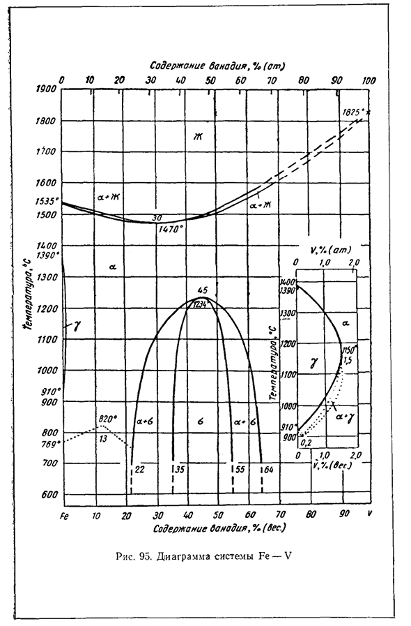 Сплавы системы Fe — V