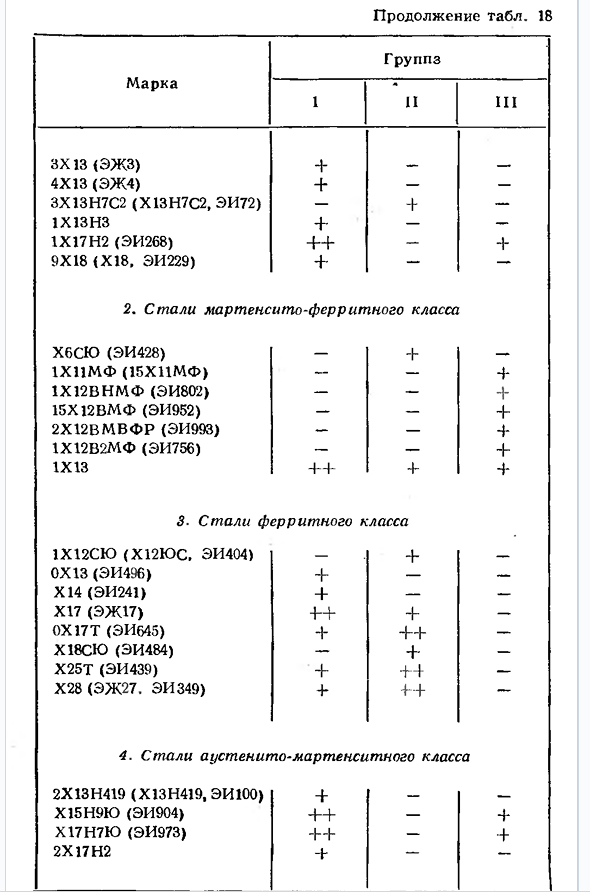 Коррозионностойкие, окалиностойкие и жаропрочные стали и сплавы