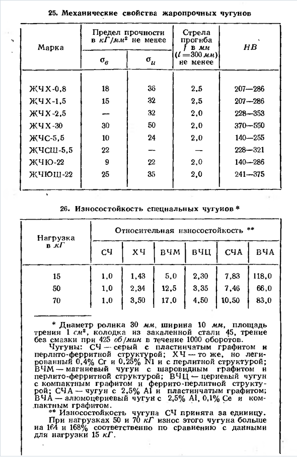 Чугуны со специальными свойствами