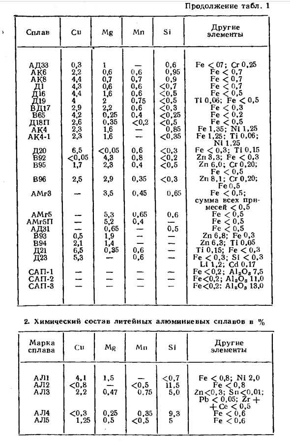 Алюминиевые сплавы