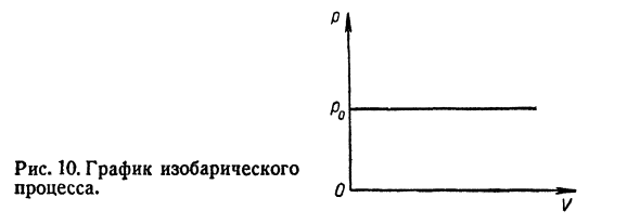 Изобраический процесс.