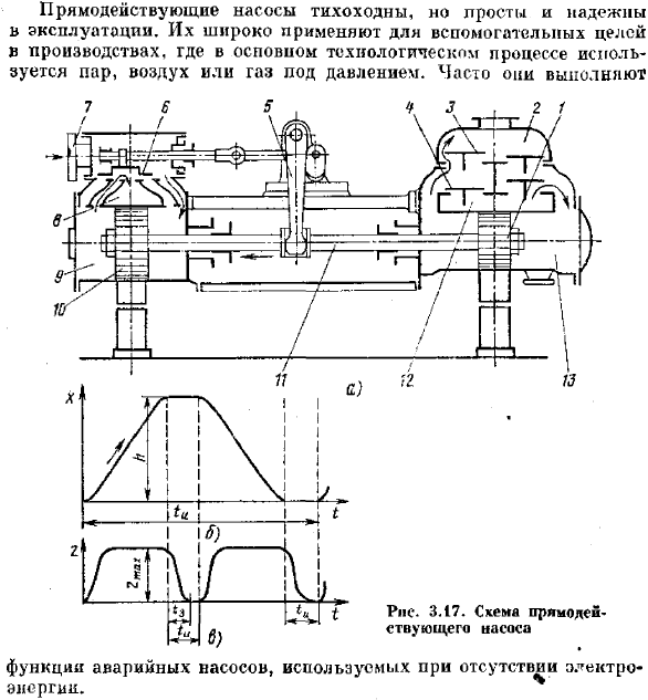 Прямодействующие поршневые насосы