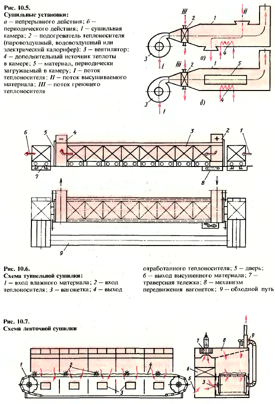 Особенности сушильных установок