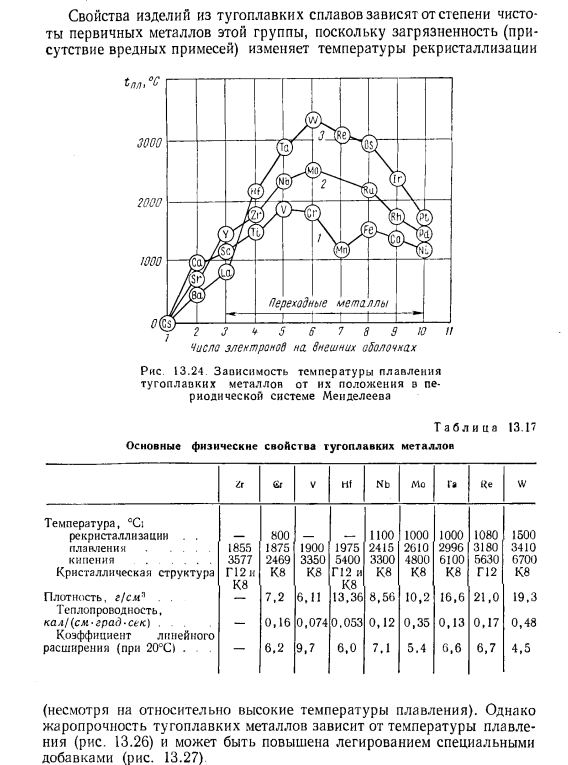 Тугоплавкие металлы и сплавы
