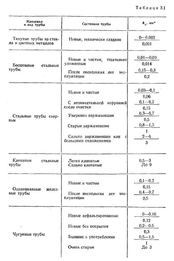 Потери напора на трение по длине трубопровода