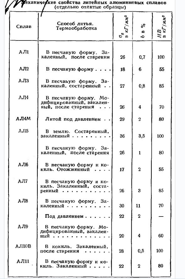 Алюминиевые сплавы