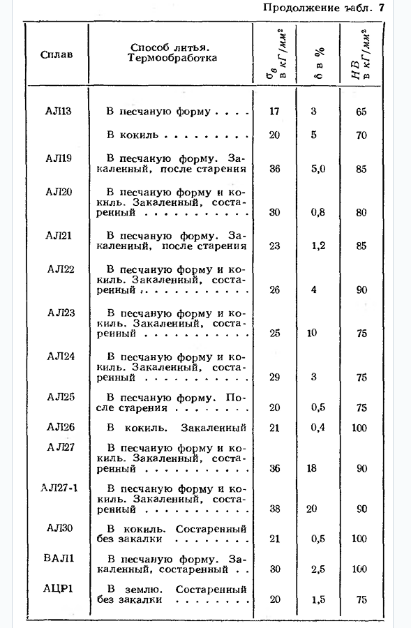 Алюминиевые сплавы