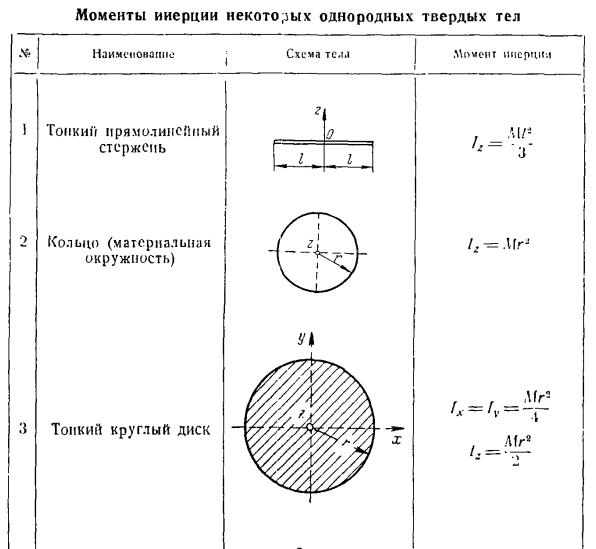 Теорема об изменении главного момента количеств движения системы материальных точек. Моменты инерции твердых тел